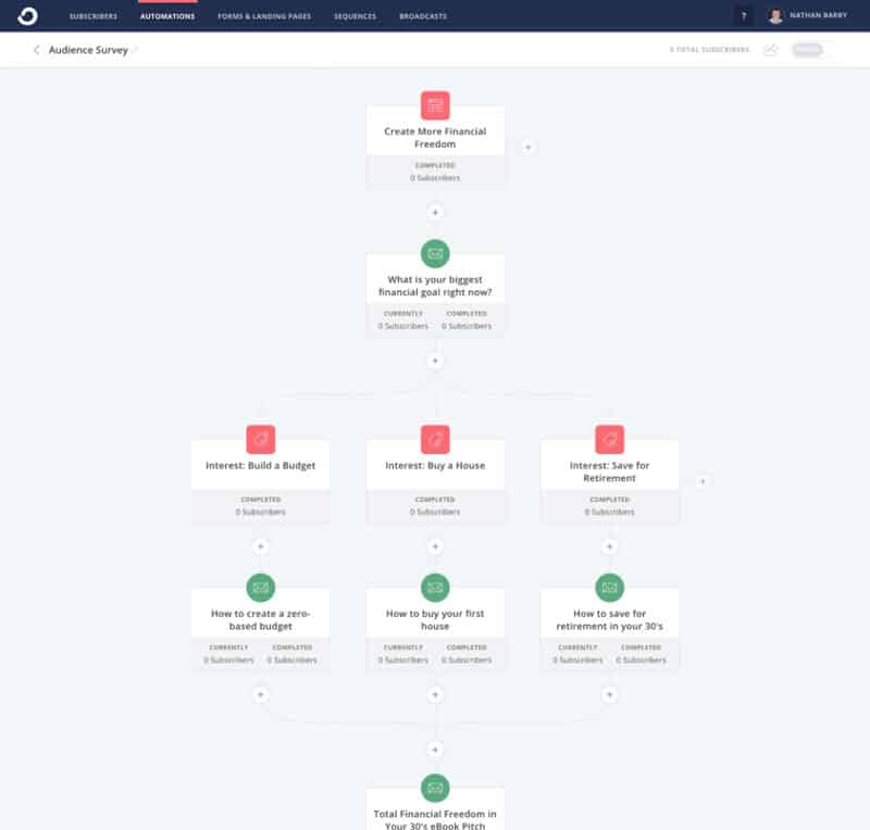 marketing automation workflow for authors